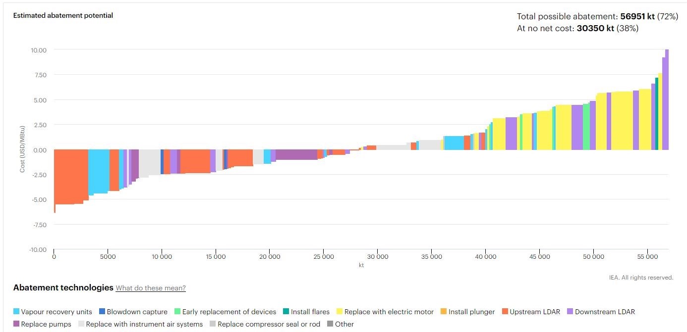 IEA's Methane Tracker showing estimated abatement potential